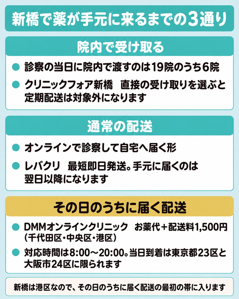 院内で受け取る形・通常の配送・その日のうちに届く配送の条件をまとめた図