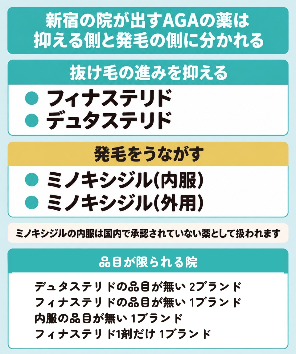新宿の院が出すAGAの薬4種類を抜け毛を抑える側と発毛をうながす側に分けた図