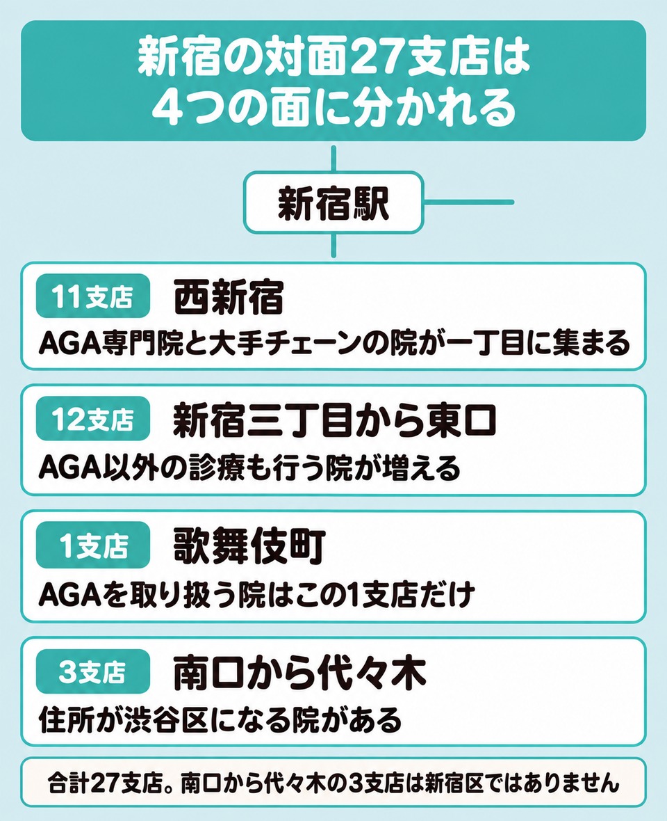 新宿駅を中心に対面27支店を西新宿と新宿三丁目と歌舞伎町と南口に分けた分布図