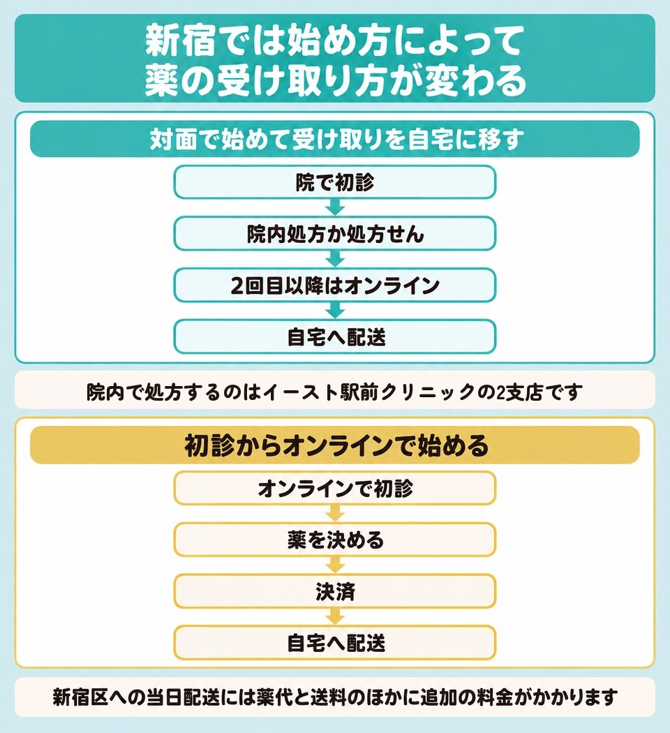 対面で始めて受け取りを自宅に移す流れと初診からオンラインで始める流れの比較図