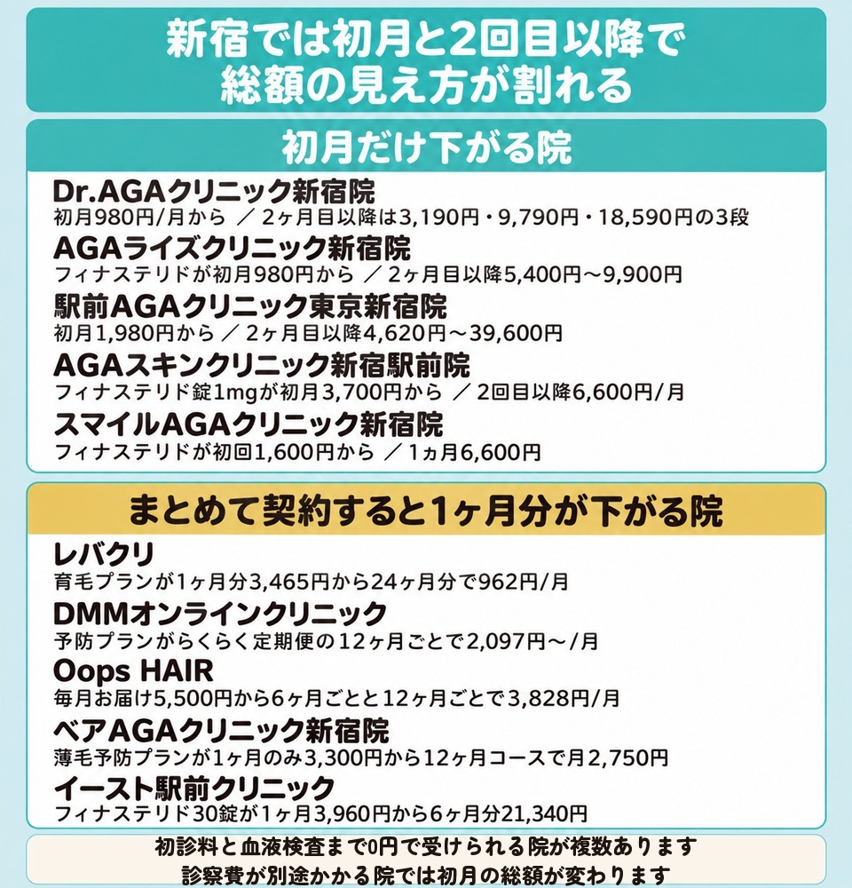 新宿の院を初月だけ下がる院とずっと同じ額の院とまとめて契約する院で並べた図