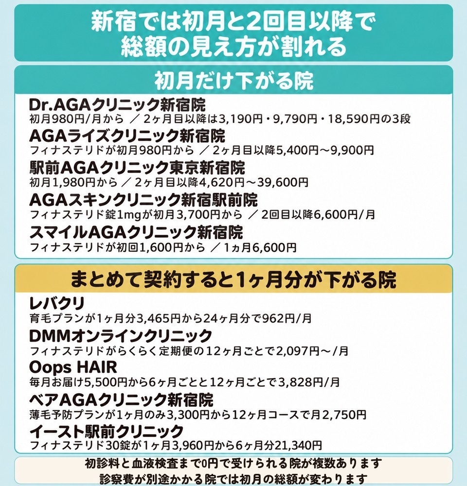 新宿の院を初月だけ下がる院とずっと同じ額の院とまとめて契約する院で並べた図