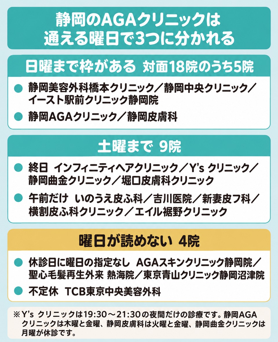 静岡のAGAクリニックは日曜まで5院と土曜まで9院と曜日が読めない4院に分かれる図