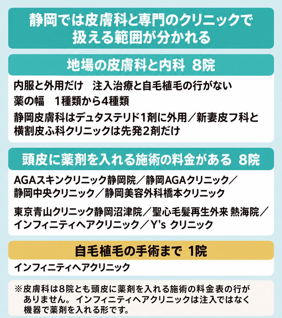 静岡の地場の皮膚科8院は内服と外用だけで注入治療は専門のクリニック8院にある図