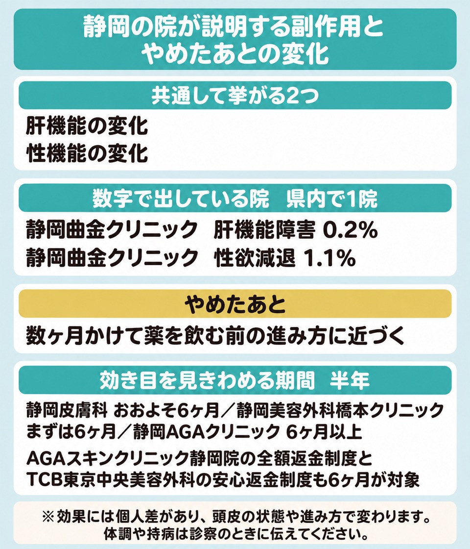 静岡の院が挙げる副作用は肝機能と性機能でやめると数ヶ月かけて元に戻る図