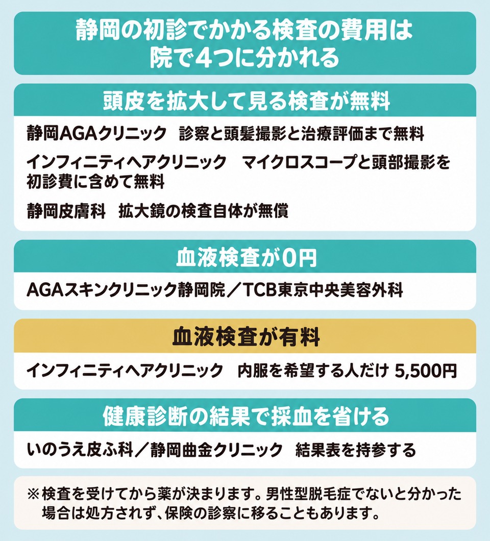 静岡の初診でかかる検査の費用が無料と0円と有料と健診結果の持参に分かれる図