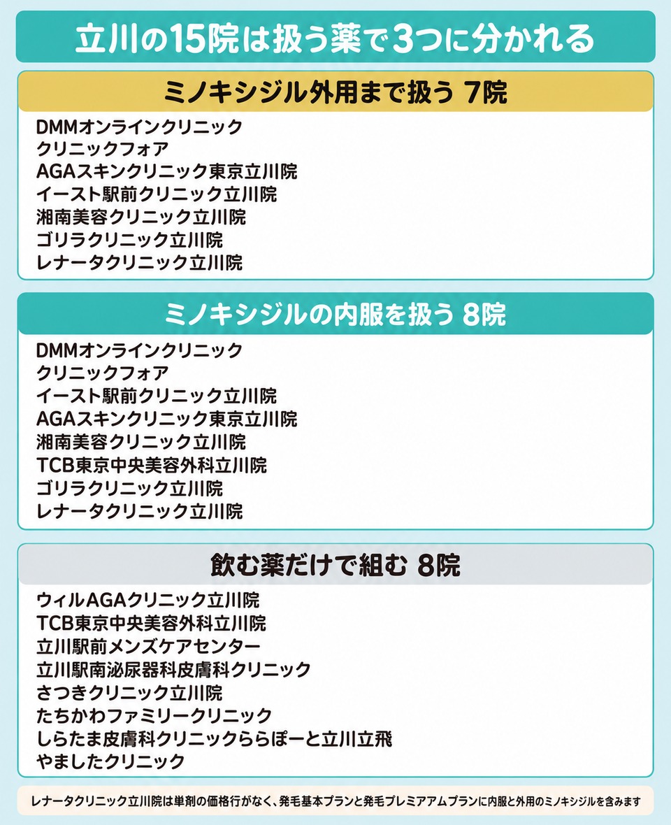 立川の15院を扱う薬で分けた図(外用まで7院・内服だけ8院・ミノキシジル内服8院)