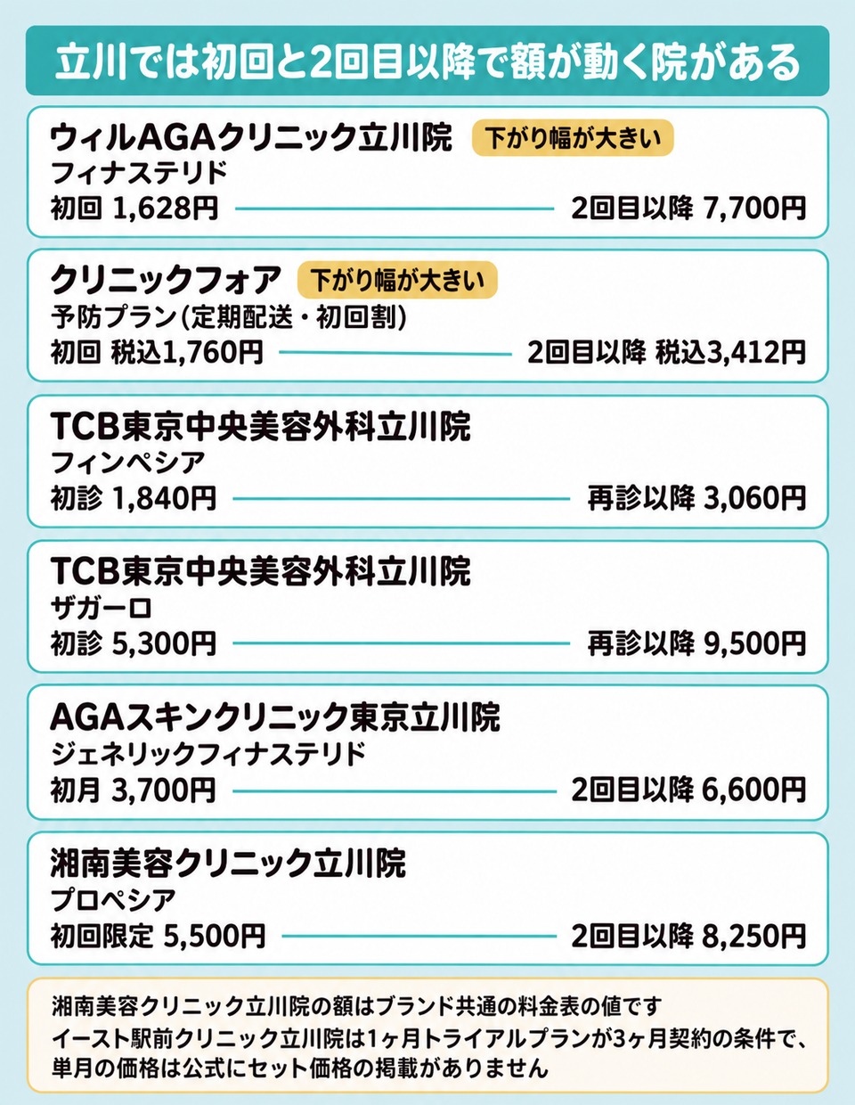 初回と2回目以降で額が動く6院の図(ウィル1,628→7,700/クリニックフォア1,760→3,412/AGAスキン3,700→6,600ほか)