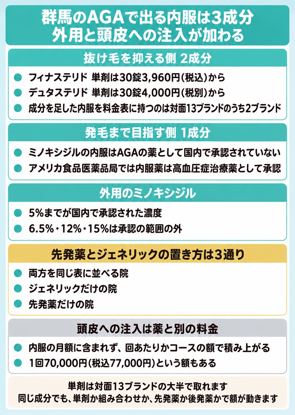 群馬のAGAで出る内服の3成分と外用と頭皮への注入を分けた図