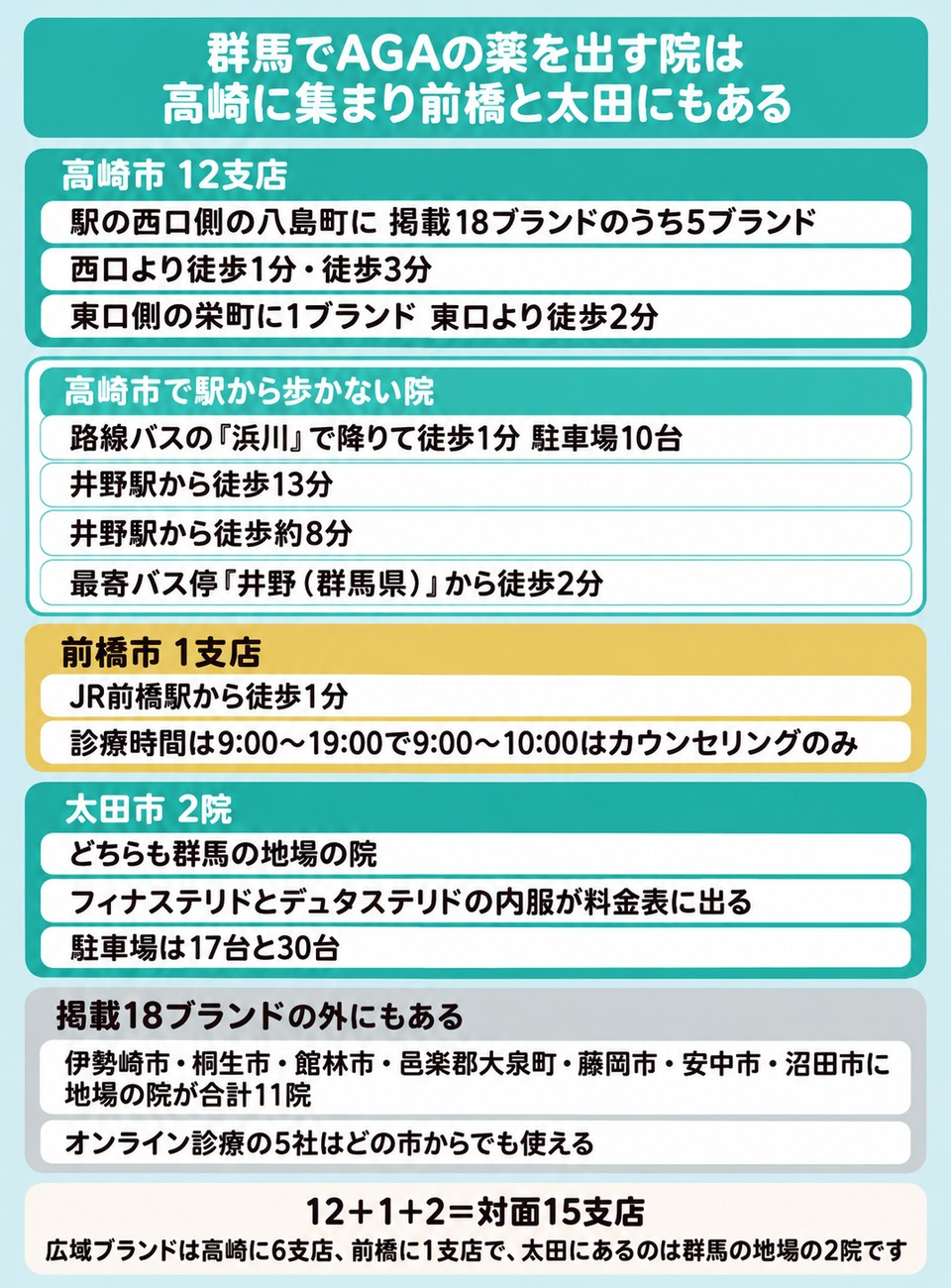 群馬でAGAの薬を出す院が高崎と前橋と太田に分かれる内訳の図