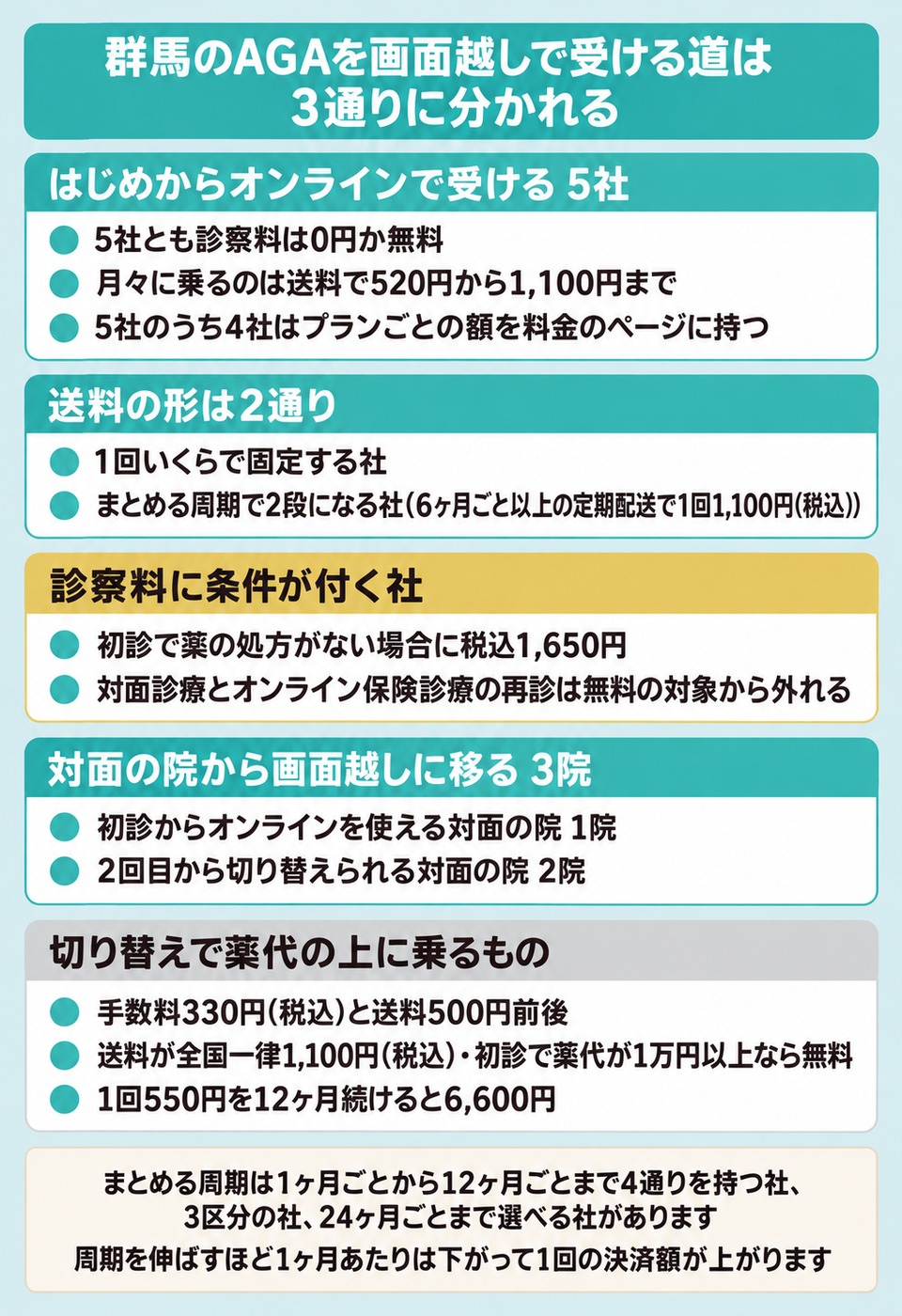 群馬のAGAを画面越しで受ける3通りの道と診察料と送料の図