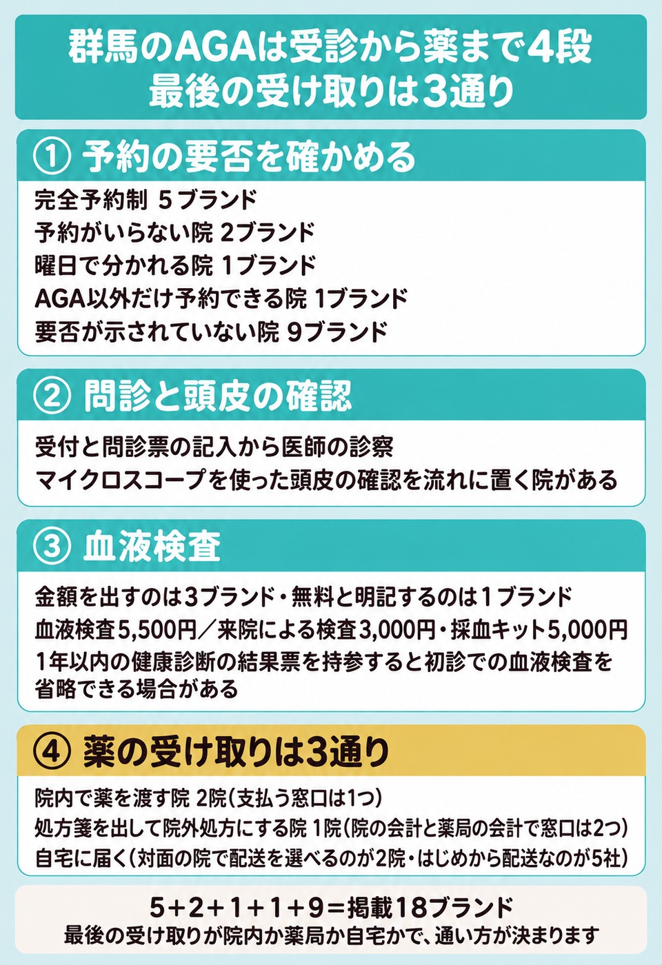 群馬のAGAで受診から薬の受け取りまで進む4段と受け取りの3通りの図