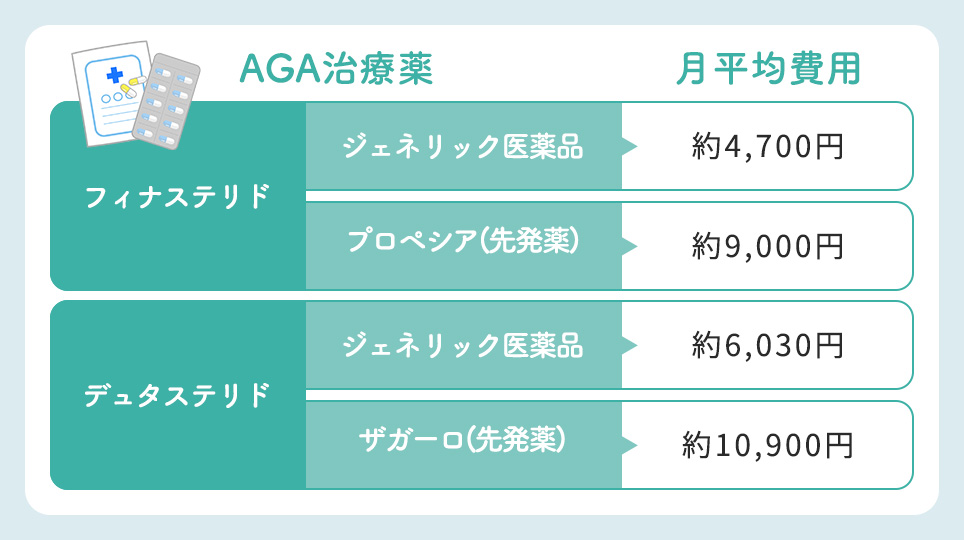 フィナステリド・デュタステリド月平均費用一覧