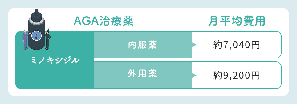 ミノキシジル内服・外用別月平均費用一覧