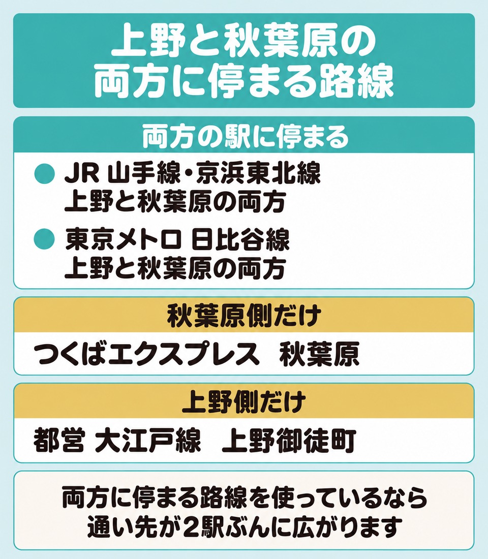 上野と秋葉原の両方に停まる路線と片方の駅だけに停まる路線を分けた図