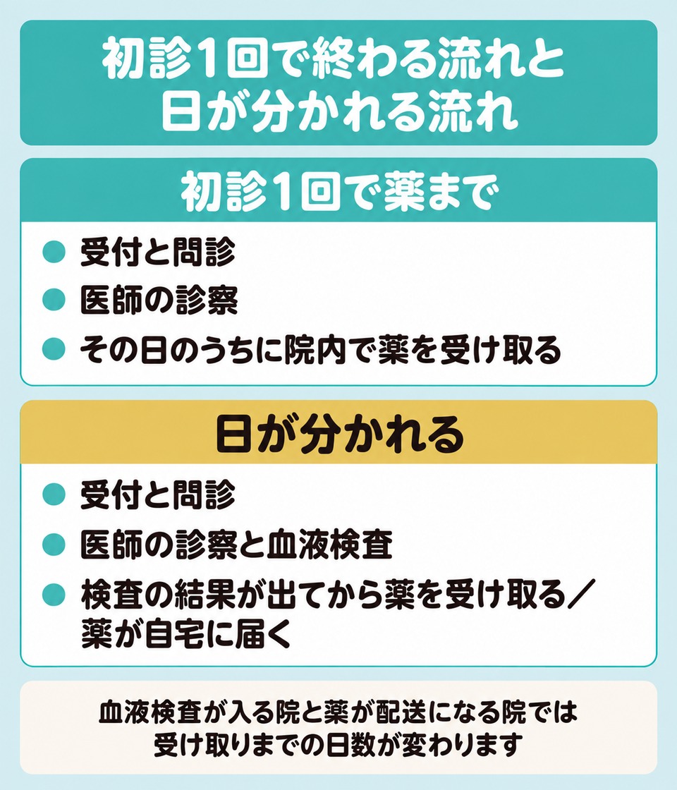 上野と秋葉原で初診1回で薬まで受け取れる流れと検査や配送で日が分かれる流れを並べた図