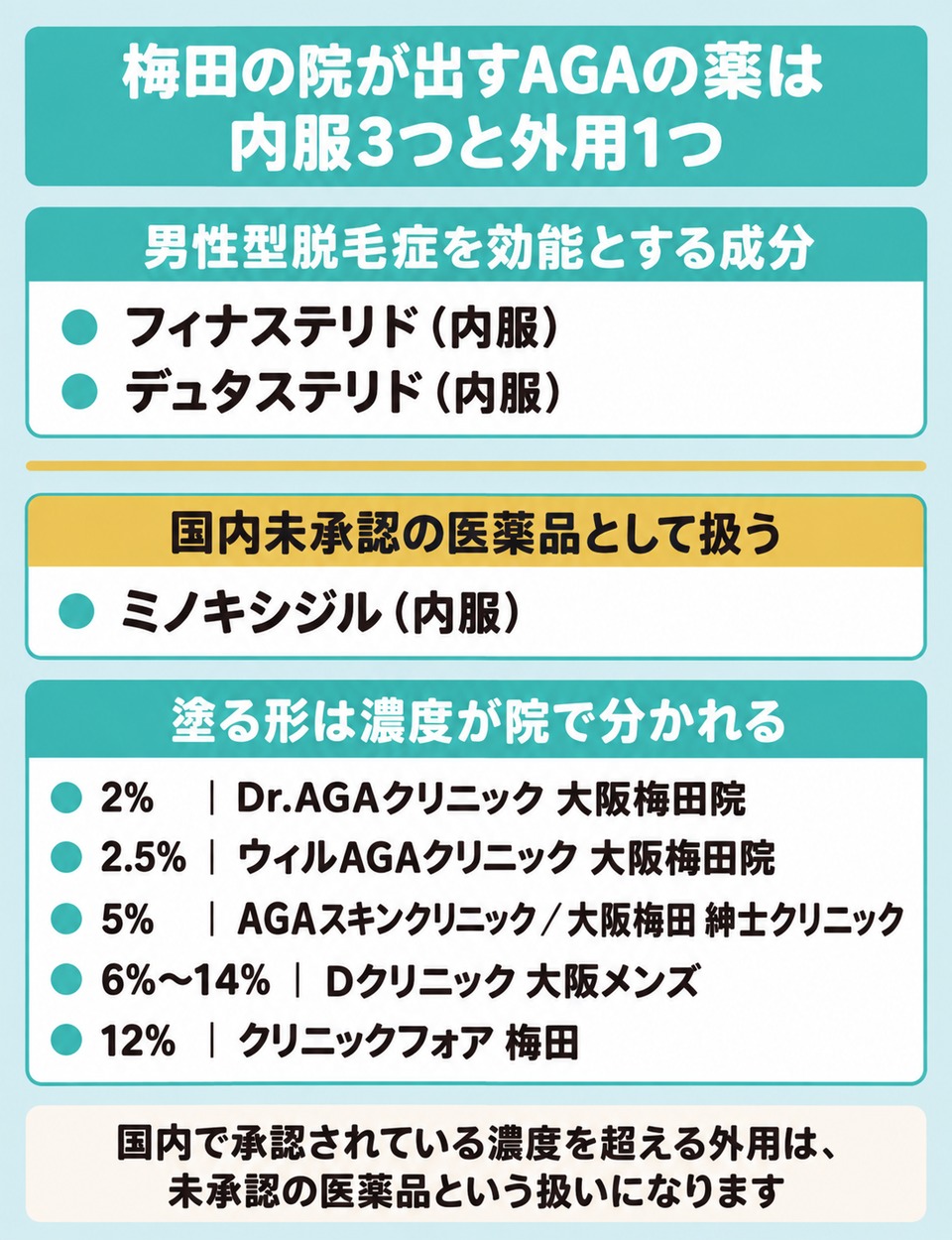 梅田の院が扱うAGAの薬4種類の位置づけと外用の濃度の段