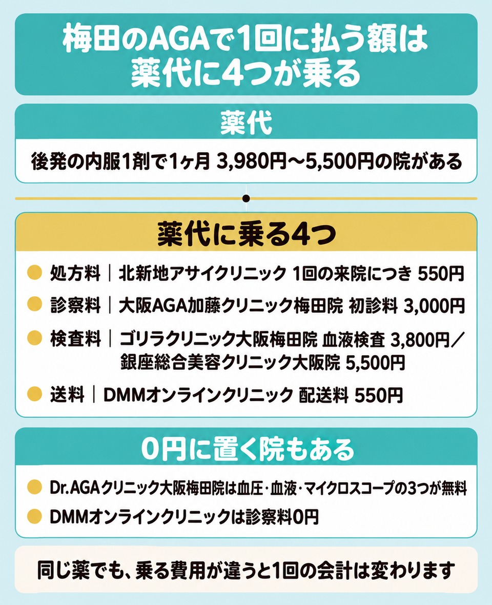 梅田のAGAで1回に払う額の内訳は薬代と処方料と診察料と送料に分かれる