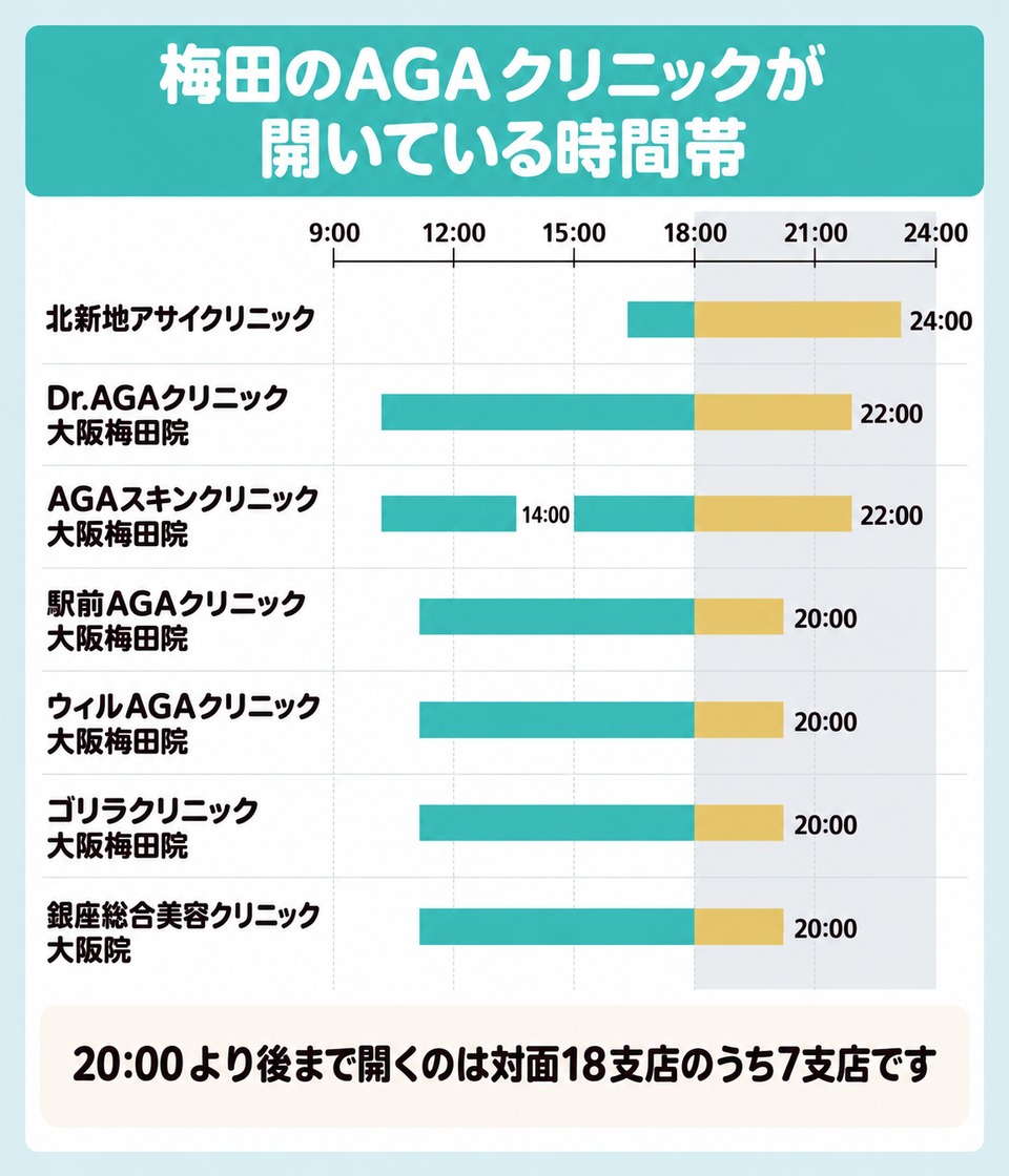 梅田のAGAクリニックが開いている時間帯の帯