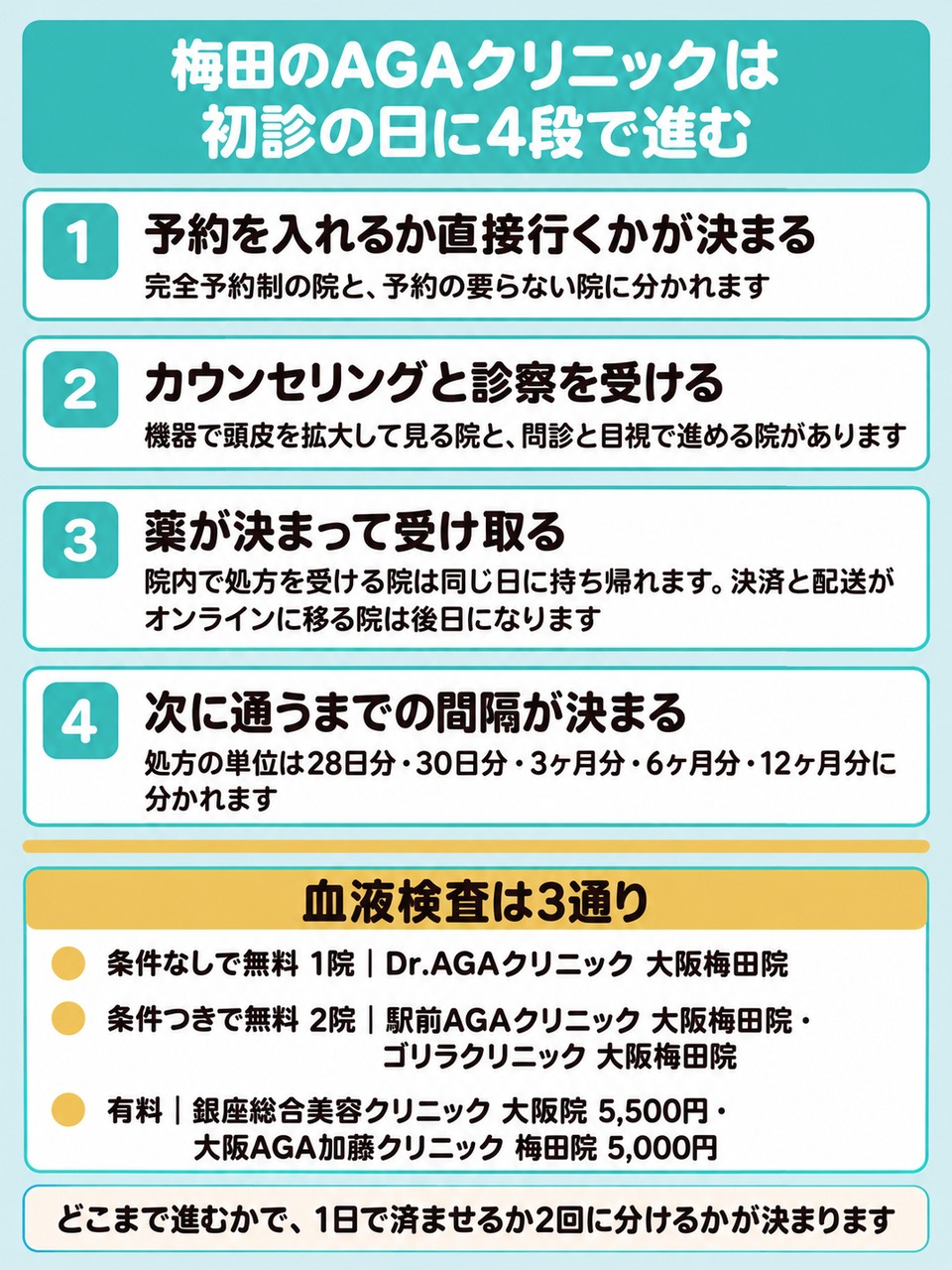梅田のAGA治療は予約からカウンセリングと診察を経て薬の受け取りまで4段で進む