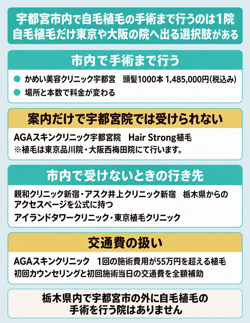 宇都宮市内で自毛植毛の手術まで行うのは1院で自毛植毛だけ東京や大阪の院へ出る選択肢がある図解