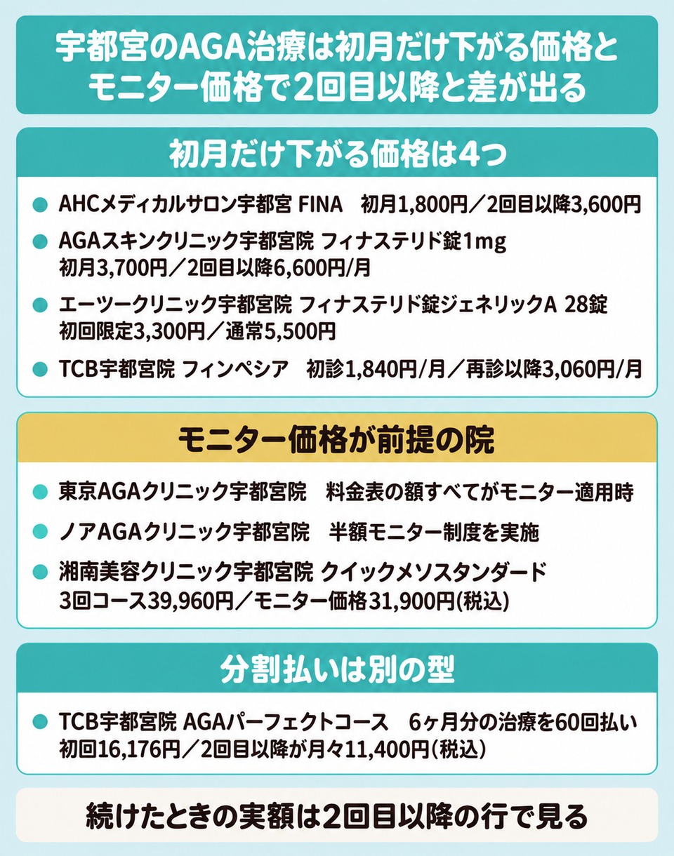 宇都宮のAGA治療で初月だけ下がる価格とモニター価格が前提の院と分割払いの図解