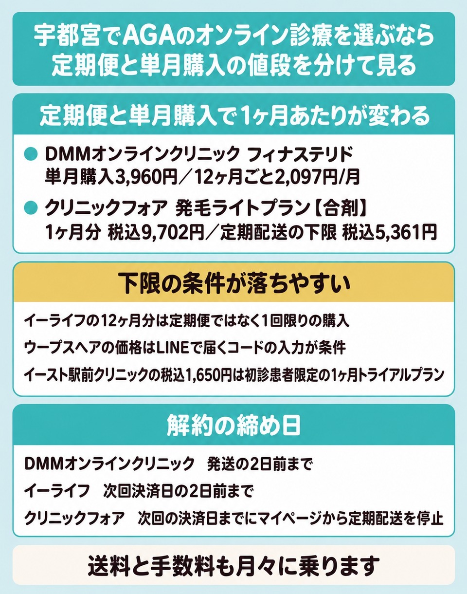 宇都宮のAGAオンライン診療で定期便と単月購入の値段と解約の締め日の図解