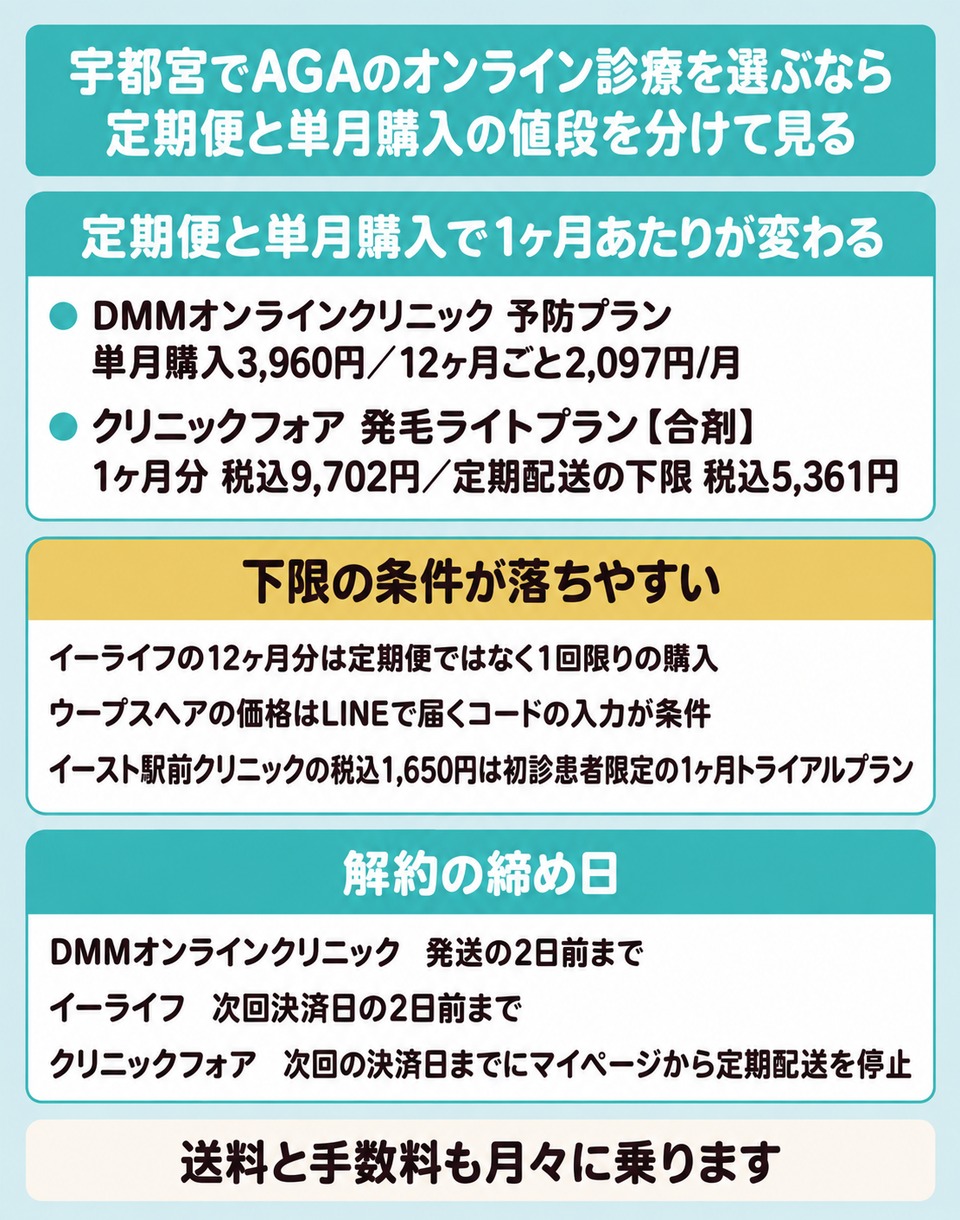 宇都宮のAGAオンライン診療で定期便と単月購入の値段と解約の締め日の図解