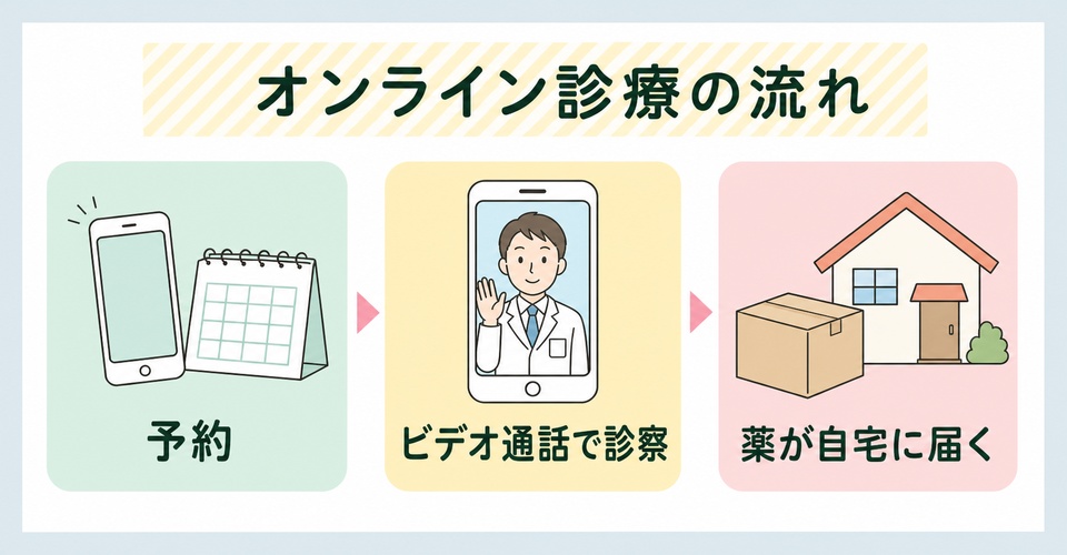 オンライン診療の流れ