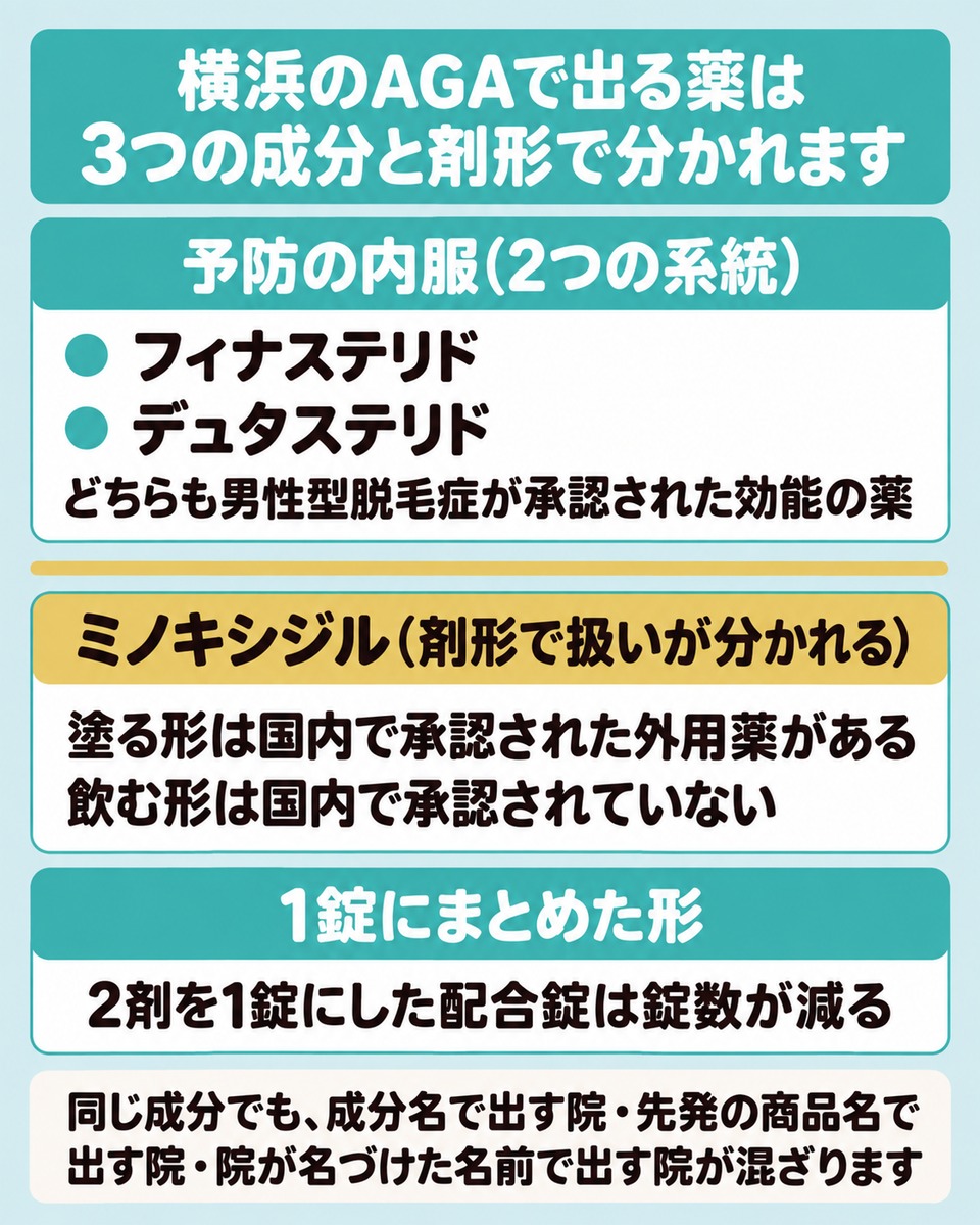 AGAの薬の3つの系統と剤形の対応