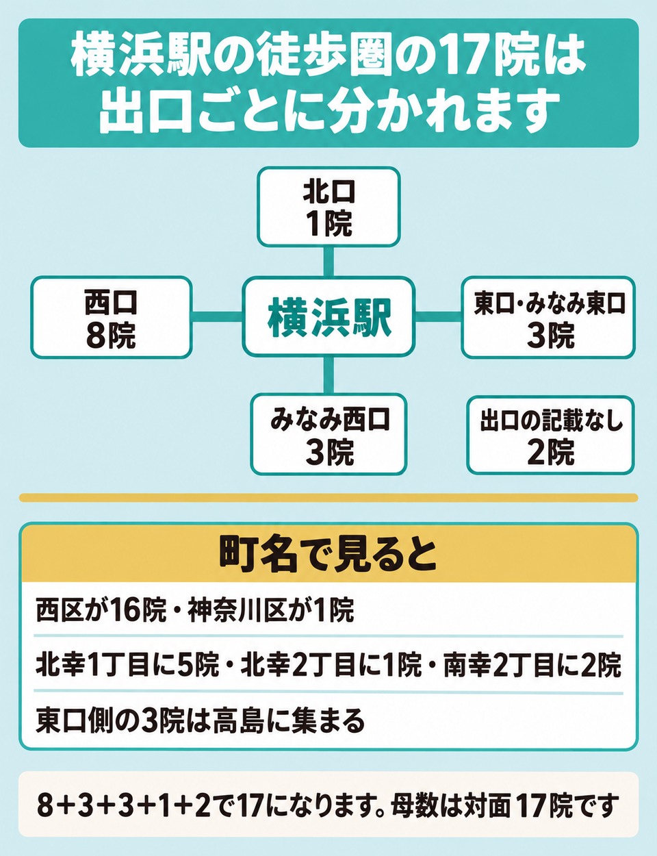 横浜駅の出口ごとに分かれる17院の位置関係
