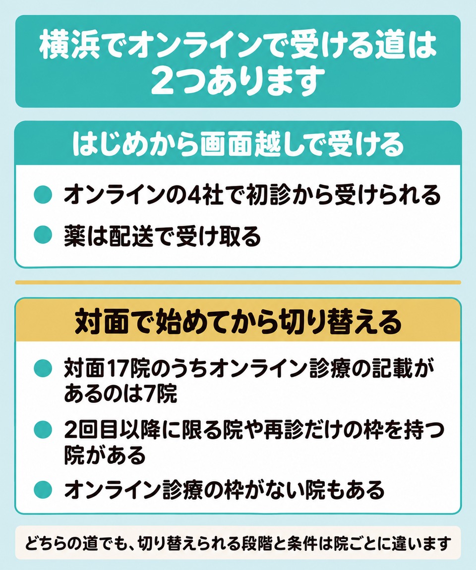 オンラインで受ける2つの道筋