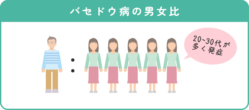 バセドウ病の男女比の図説