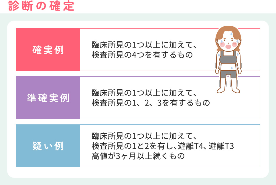 診断の確定の例一覧