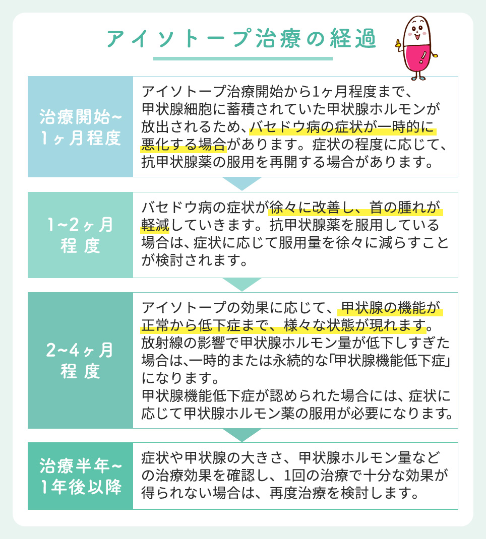 アイソトープ治療の経過まとめ