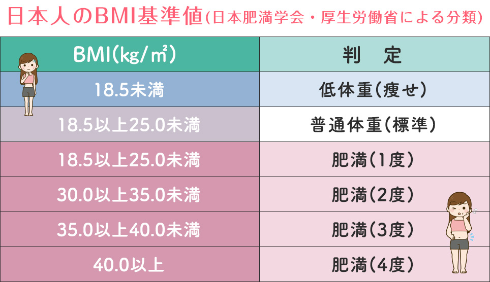 日本人のBMI基準値(日本肥満学会・厚生労働省による分類)