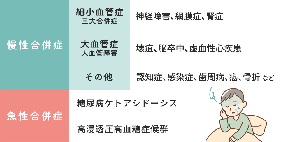 糖尿病の合併症一覧表