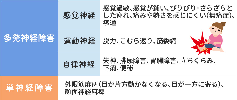 糖尿病の神経障害一覧