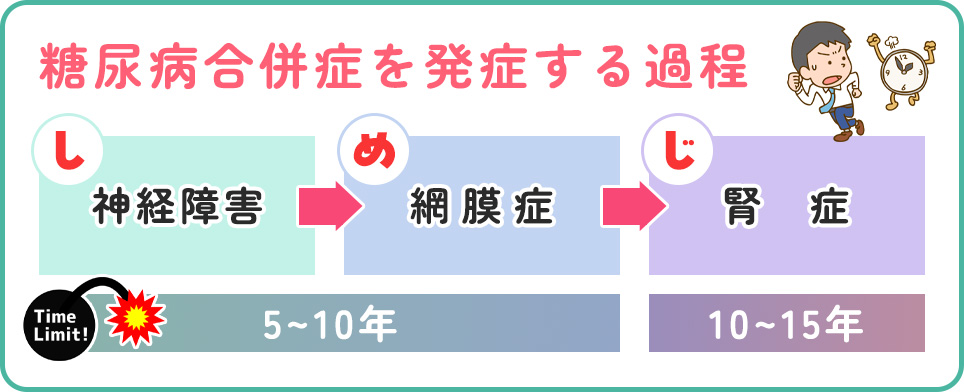 糖尿病合併症を発症する過程の図説