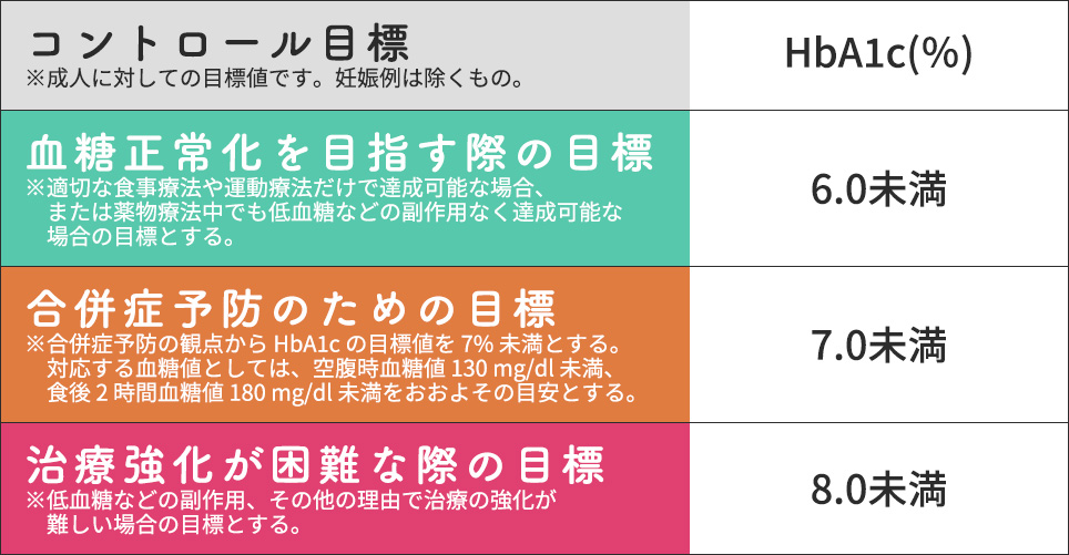 血糖値コントロールの各目標一覧表