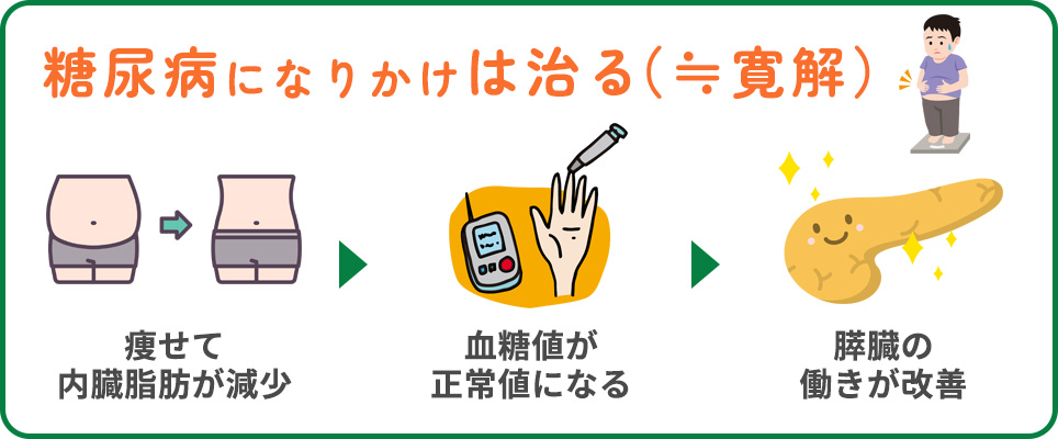 糖尿病が寛解するパターンの図説