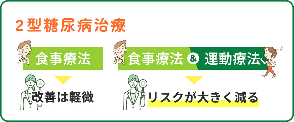 2型糖尿病治療について食事療法と運動療法の併用が良い