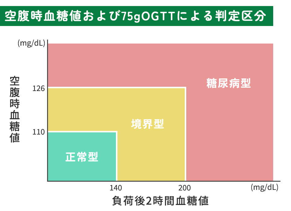 空腹時血糖値および75gOGTTによる判定区分の図説