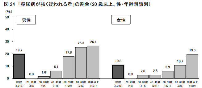 男女別糖尿病が強く疑われる者の年齢割合の縦棒グラフ