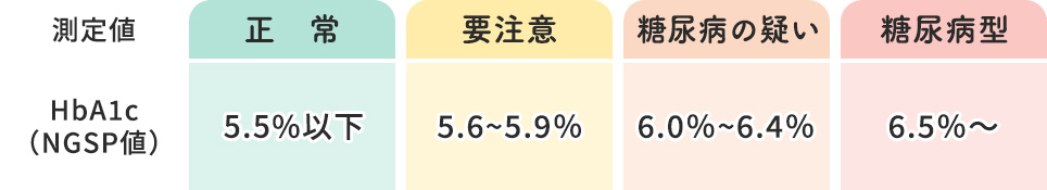 ヘモグロビンHbA1cで糖尿病と判定される目安の数値一覧