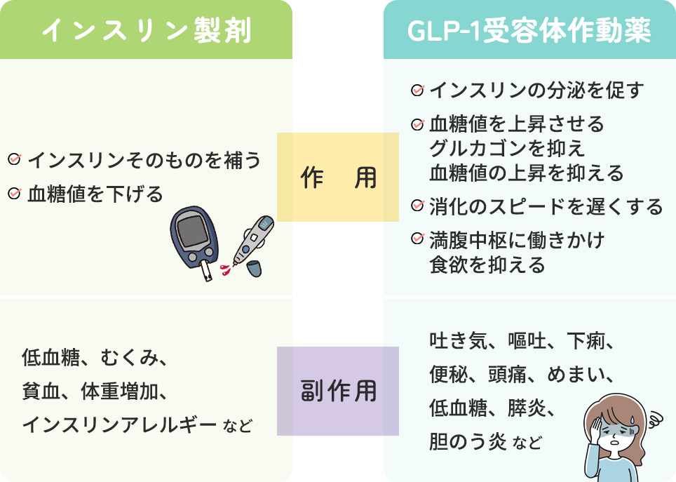 「インスリン製剤」と「GLP-1受容体作動薬」の作用と副作用一覧