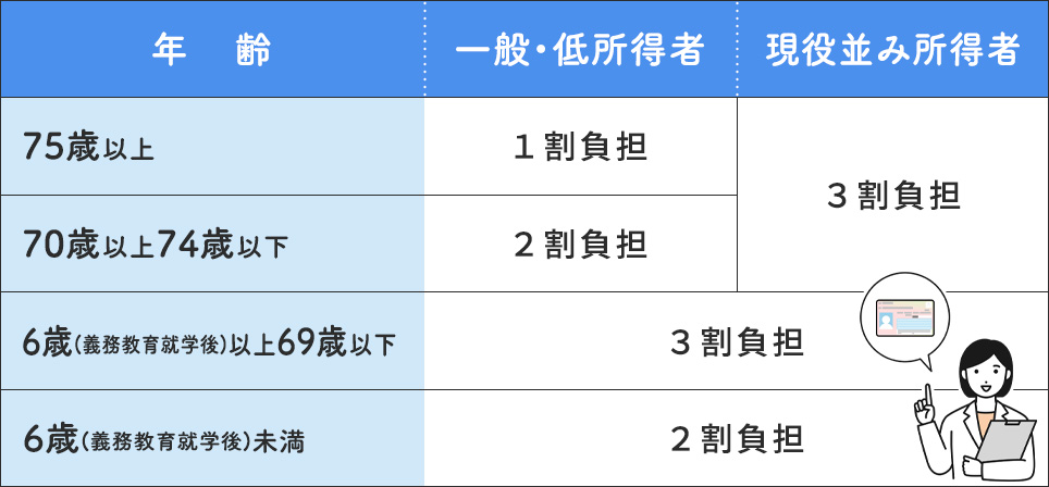 糖尿病の年齢別保険適用の負担一覧表