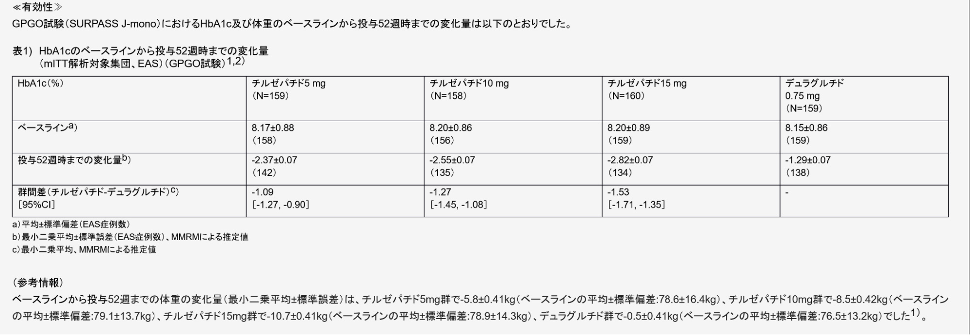 マンジャロの国内第3相試験の結果