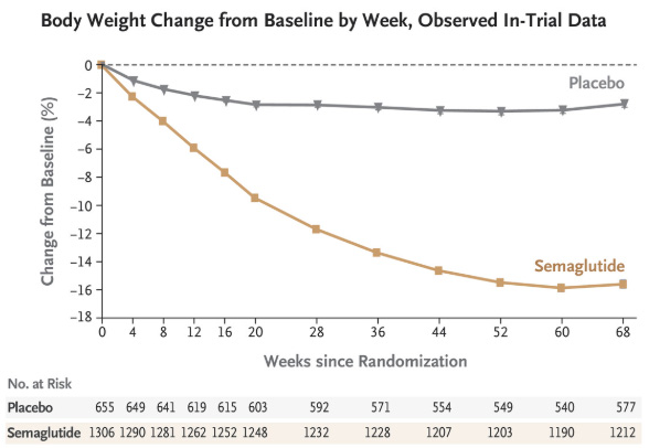 68週間の肥満治療の結果のグラフ