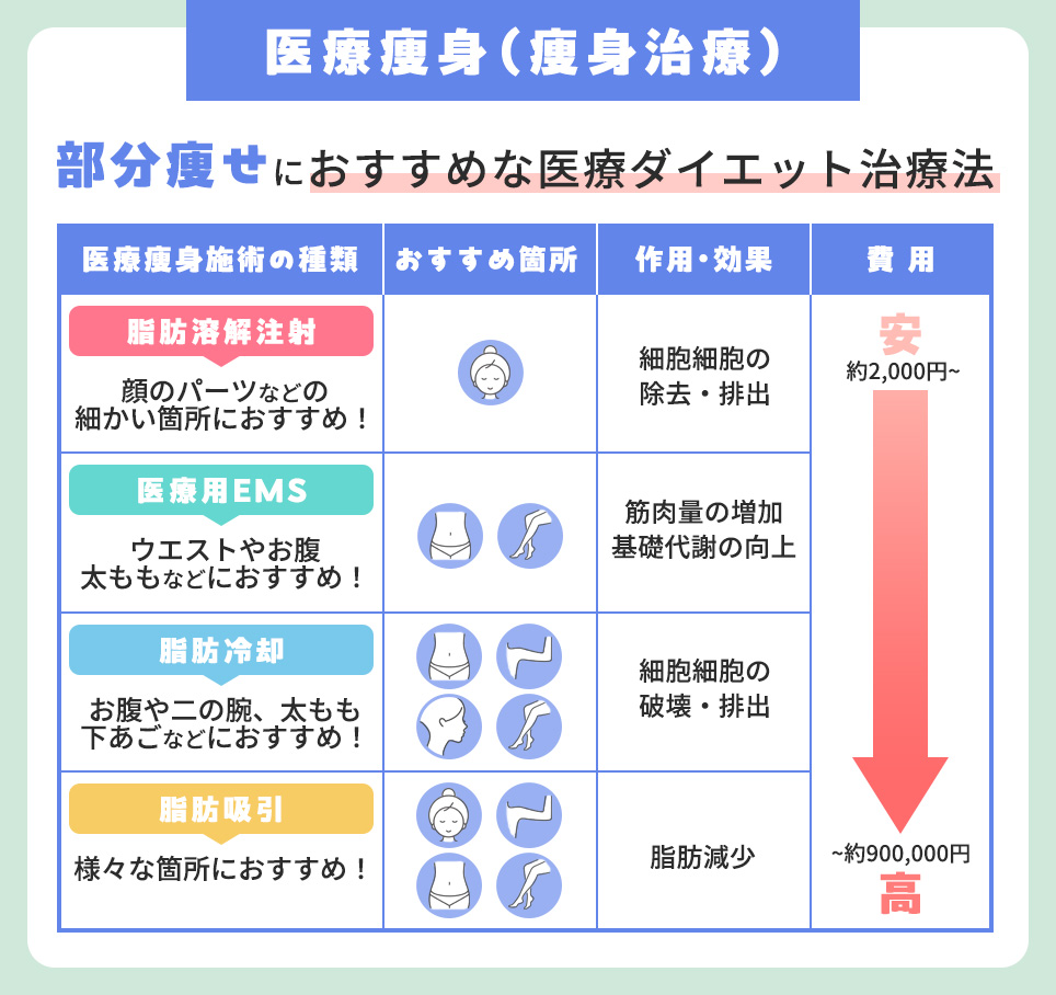 部分痩せにおすすめのダイエット治療方法